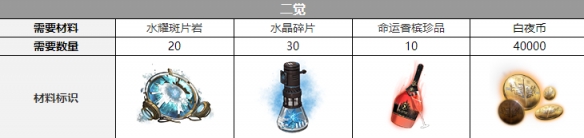 《白夜极光》休拉德觉醒材料一览