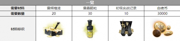 《白夜极光》雷文顿觉醒材料一览