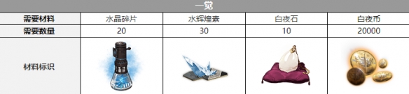 《白夜极光》米洁妮觉醒材料一览