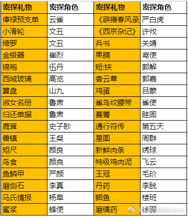 《代号鸢》怎么送礼