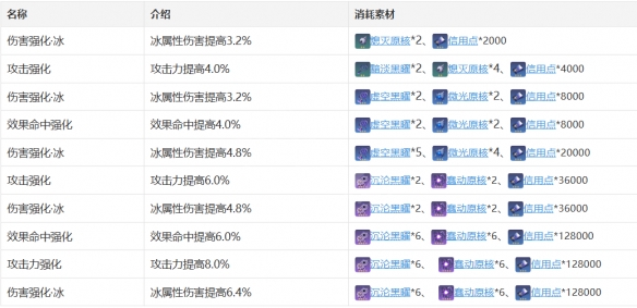 《崩坏星穹铁道》佩拉怎么样