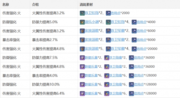 《崩坏星穹铁道》艾丝妲怎么样