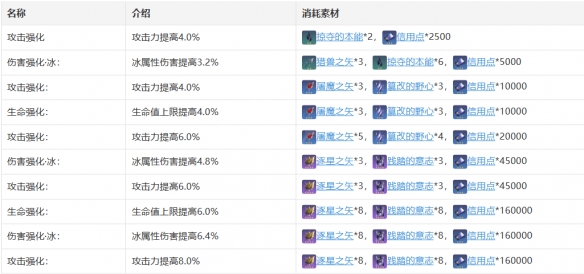 《崩坏星穹铁道》彦卿怎么样