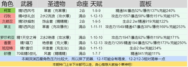 《原神》3.6四星深渊阵容搭配推荐最新