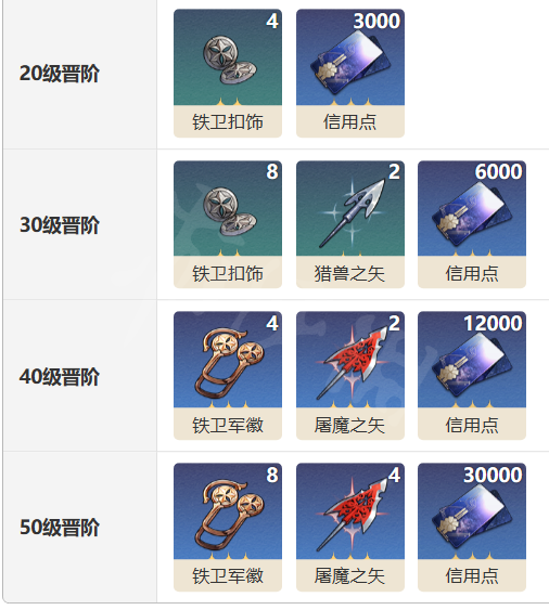《崩坏星穹铁道》离弦光锥怎么样