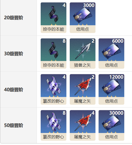 《崩坏星穹铁道》锋镝光锥怎么样