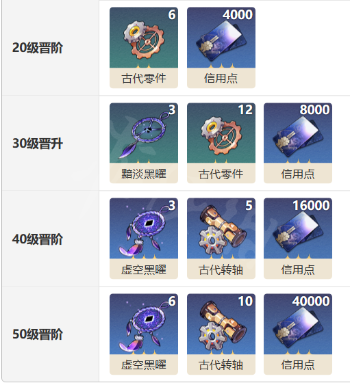 《崩坏星穹铁道》猎物的视线光锥怎么样