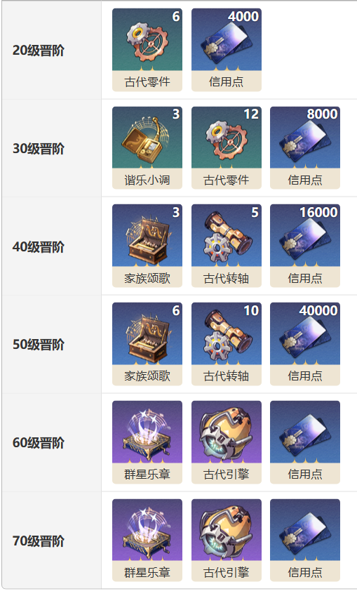 《崩坏星穹铁道》与行星相会光锥怎么样
