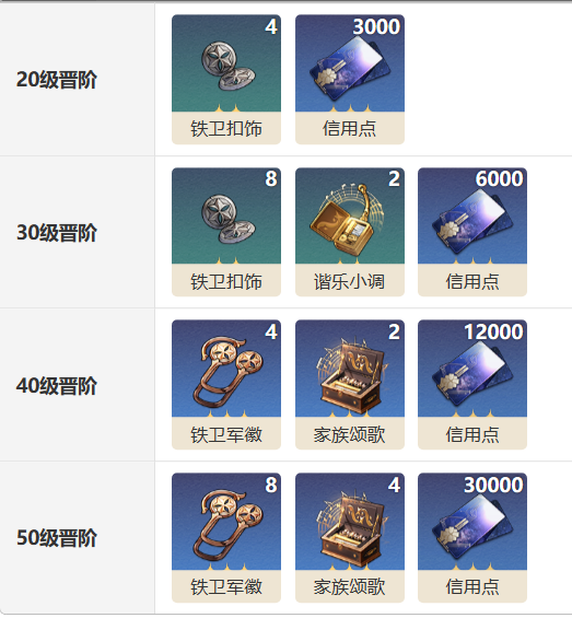 《崩坏星穹铁道》齐颂光锥怎么样