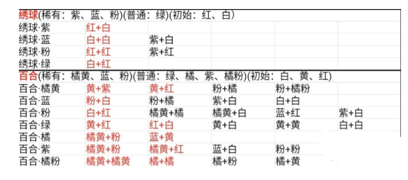 《桃源深处有人家》花卉育种配方大全