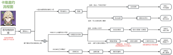 《原神》卡维邀约任务流程攻略详解