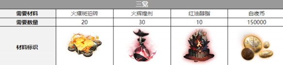 《白夜极光》玛吉觉醒材料一览