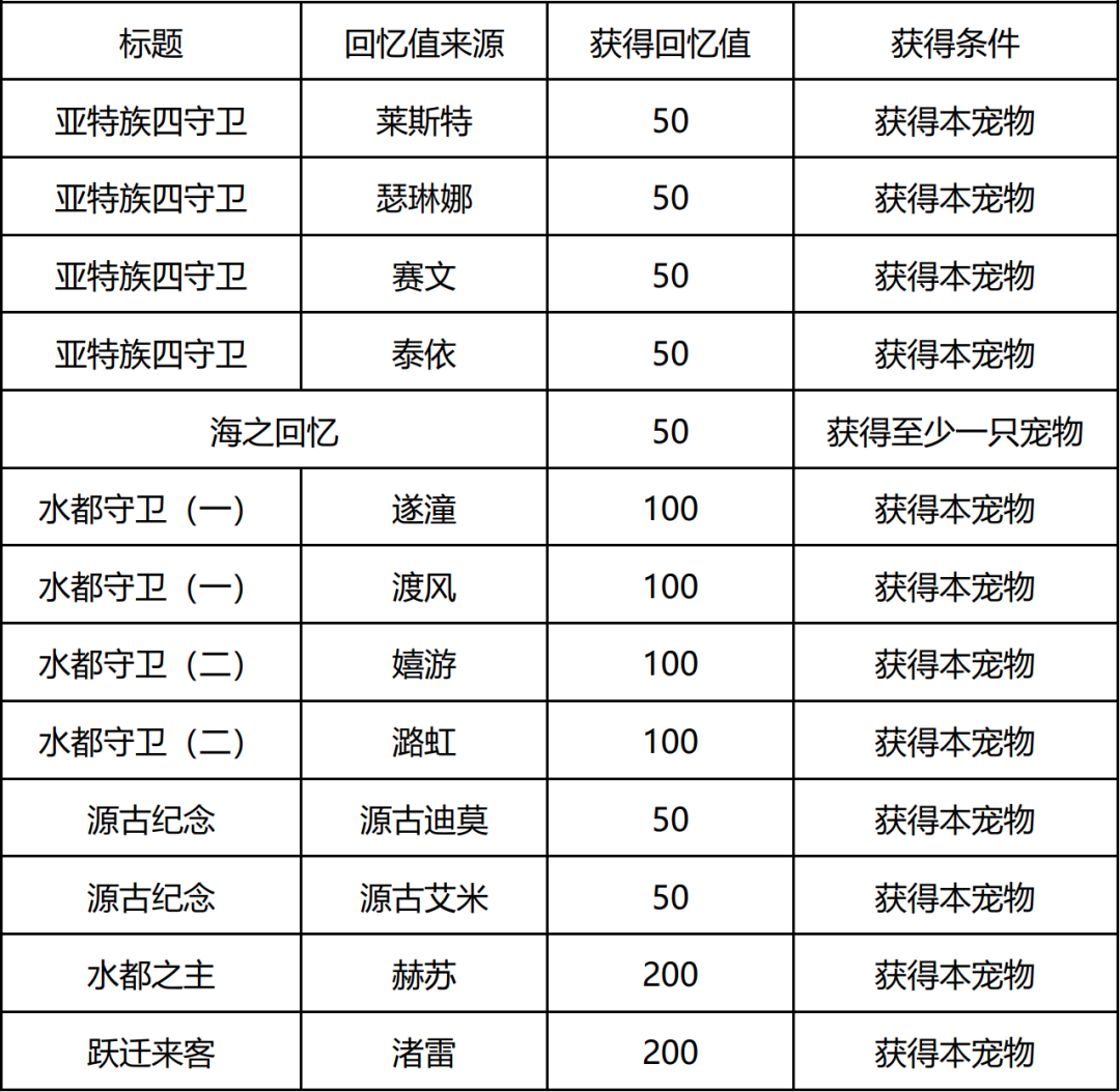 《洛克王国》人鱼回忆之时活动怎么玩