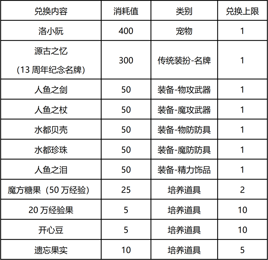 《洛克王国》人鱼回忆之时活动怎么玩