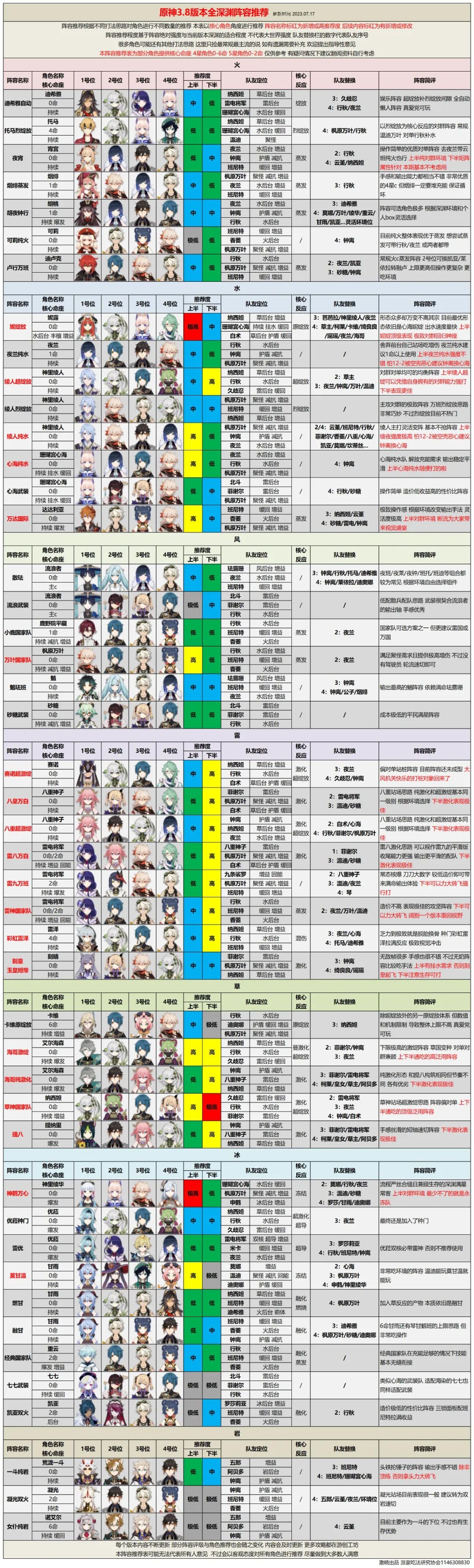 《原神》3.8版本深渊阵容排行榜一览