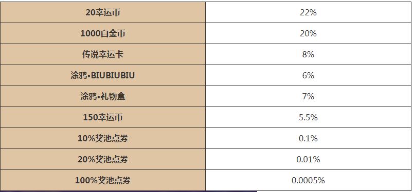 《逃跑吧少年》五周年大转盘怎么玩