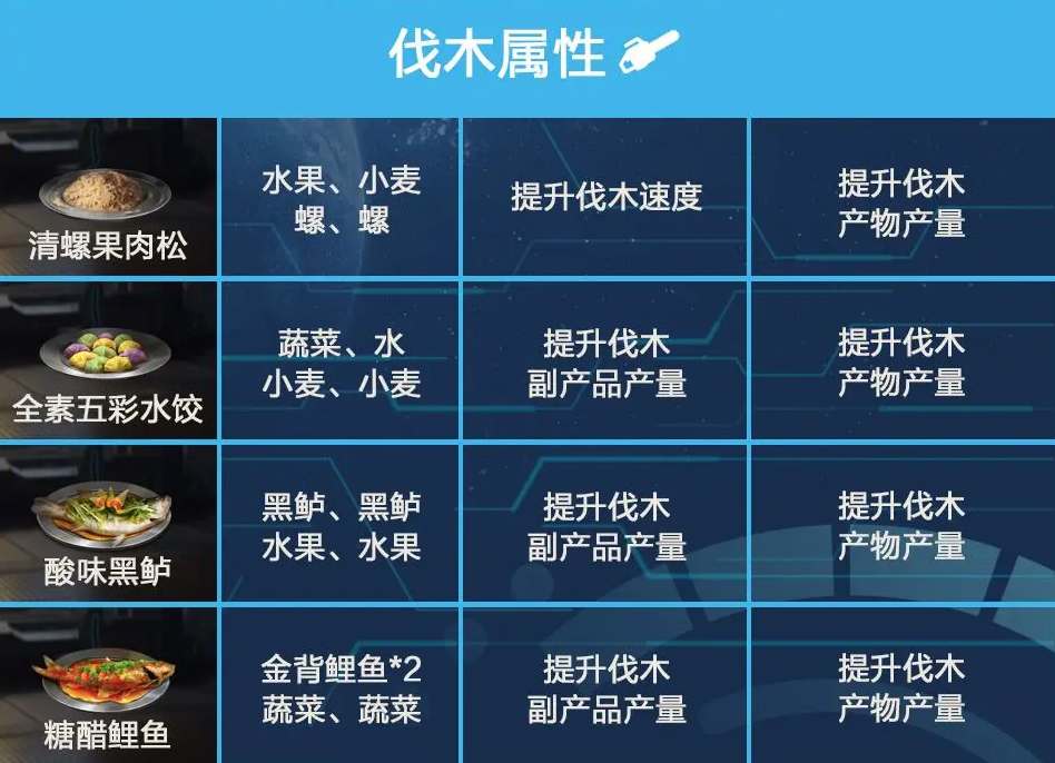 《星球重启》食谱配方大全