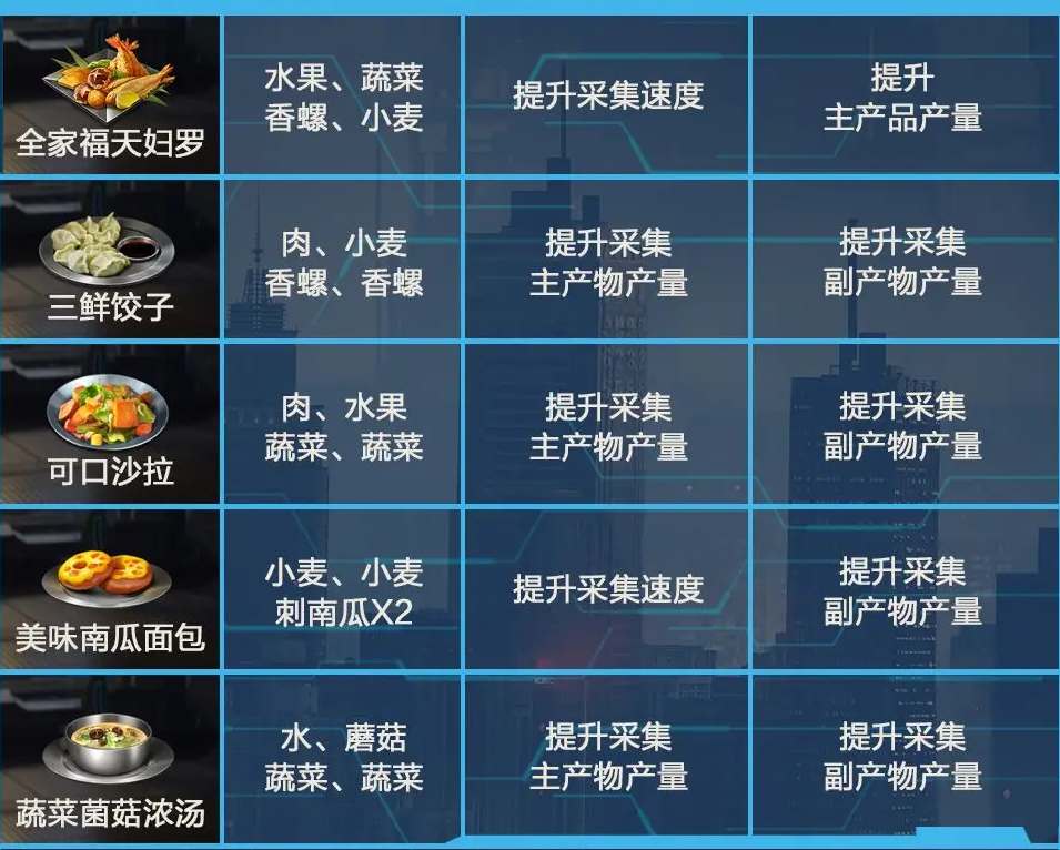 《星球重启》食谱配方大全