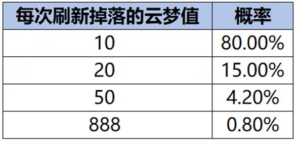 《王者荣耀》云梦耀时怎么到4级