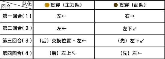 《蔚蓝档案》第六章困难6-3通关攻略