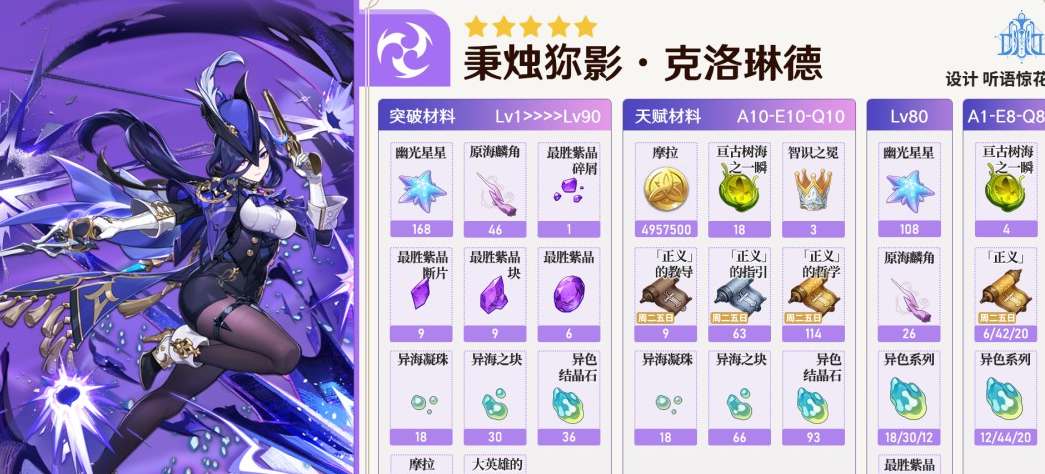 《原神》克洛琳德毕业面板属性参考